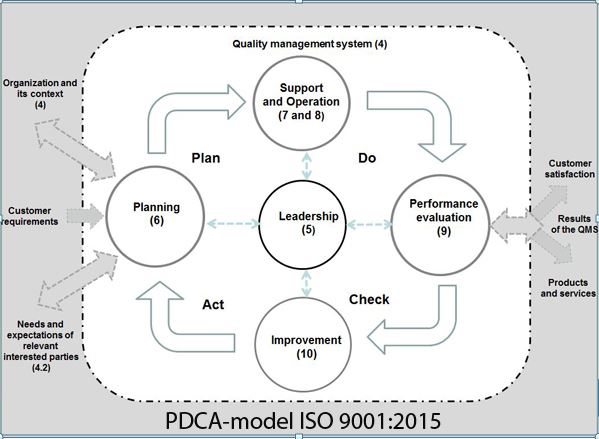 PDCA model ISO 9001 2015